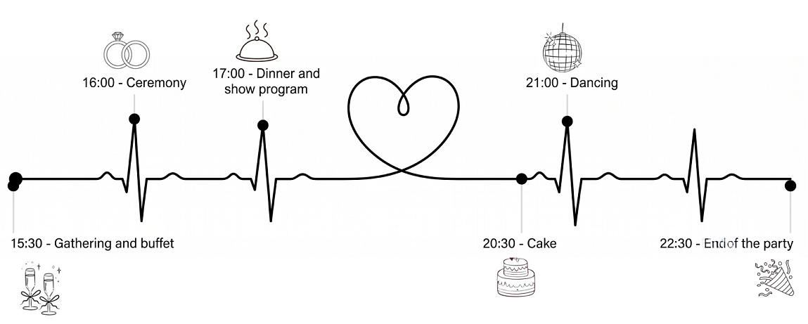 Wedding day timeline: 15:30 gathering, 16:00 ceremony, 17:00 dinner, 20:30 cake, 21:00 dancing, 22:30 end